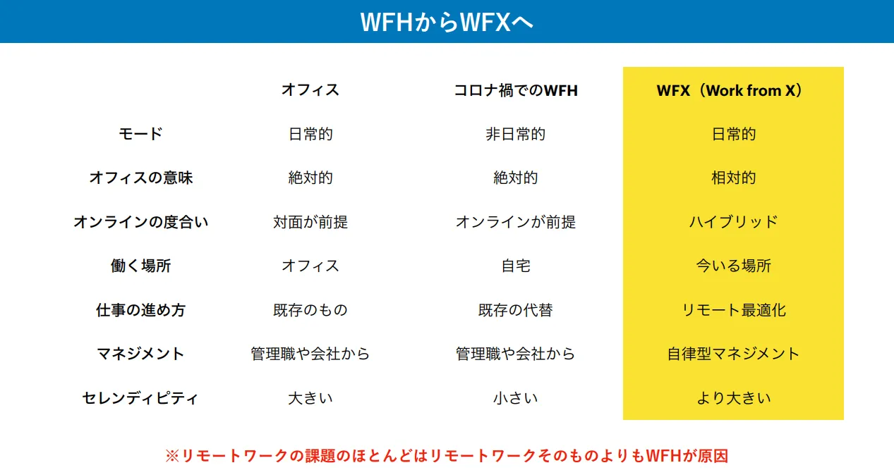 Work From HomeからWork From Xへ